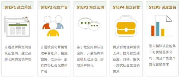 腾讯社会化营销平台